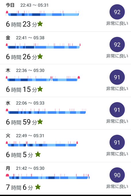 みたまえー！ぜーんぶ睡眠スコア90点以上やで🔍️これぞミネラル寄生獣の力や…毎日毎日海藻類と🐟️、ぬちまーす塩水ににがり