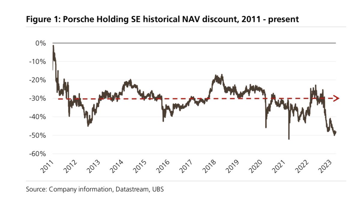 trader_53's tweet photo. „Märkte sind effizient, daher müssen sich signifikante Verwerfungen irgendwann zwangsläufig wieder ausgleichen“, so oder ähnlich hört man es immer wieder. 

Heute weist die UBS darauf hin, dass der Abschlag der #Porsche SE zum Net Asset Value sich seinen historischen Tiefs von ca 50% nähert und senkt trotzdem resignierend das Kursziel auf 66 (81) EUR. Zweischneidig, weil man zwar ein Potential von fast 20% ausgehend vom aktuellen Kurs suggeriert, sich aber trotzdem dem historischen Discount zum NAV von ca 30% in der Bewertung beugt. 

30% historischer Discount - das ist enorm, aber, so lehrt die Erfahrung, es hilft häufig herzlich wenig, mit börseninduzierten mathematischen Missverhältnissen zu hadern und darauf zu handeln. Sie können ewig andauern oder, wie hier, sich sogar noch weiter ins Extreme vertiefen. 

Die vor allem für ausländische Investoren in ihrer Komplexität zu unverständlichen Porsche / Volkswagen Strukturen spielen offensichtlich eine tragende Rolle. 

Man muss allerdings davon ausgehen, dass dies Piëch - Porsche herzlich egal ist, denn Bemühungen um transparentere Eigentumsverhältnisse sind seit Jahren evident nicht angestrebt. 

.