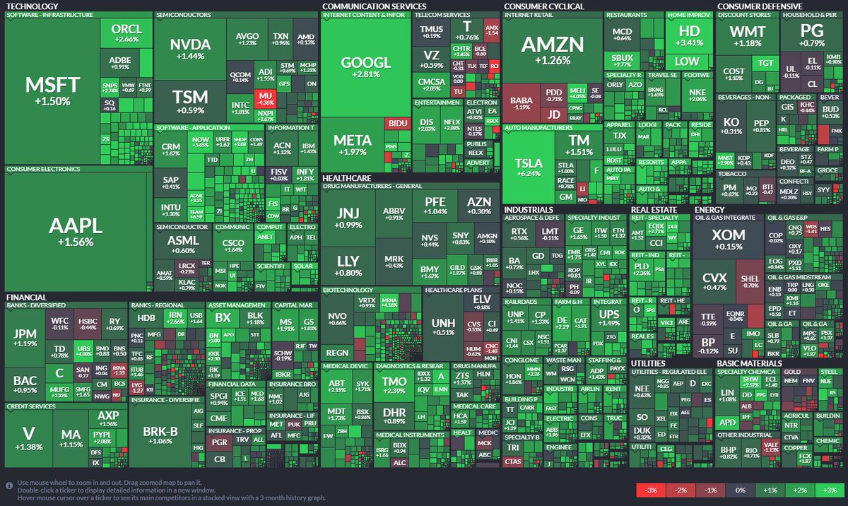 ProbabilityTP's tweet photo. March is in the books! $SPY finished strong and $TSLA had a nice day as well. Green everywhere
#options #optionstrading #optionstrader #probabilitytraderpro #sp500 #DayTrading #daytradinglifestyle #daytradinglife #daytradingschool #daytradingacademy #spy #nyse #dow #qqq https://t.co/M4wqJaCznJ