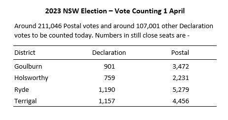 Further #nswvotes counting in all districts today with around 320,000 postal and declaration votes to be added. The remaining close seats could be settled, with numbers to be counted in each listed below. Running updates at 
abc.net.au/news/elections… #nswpol