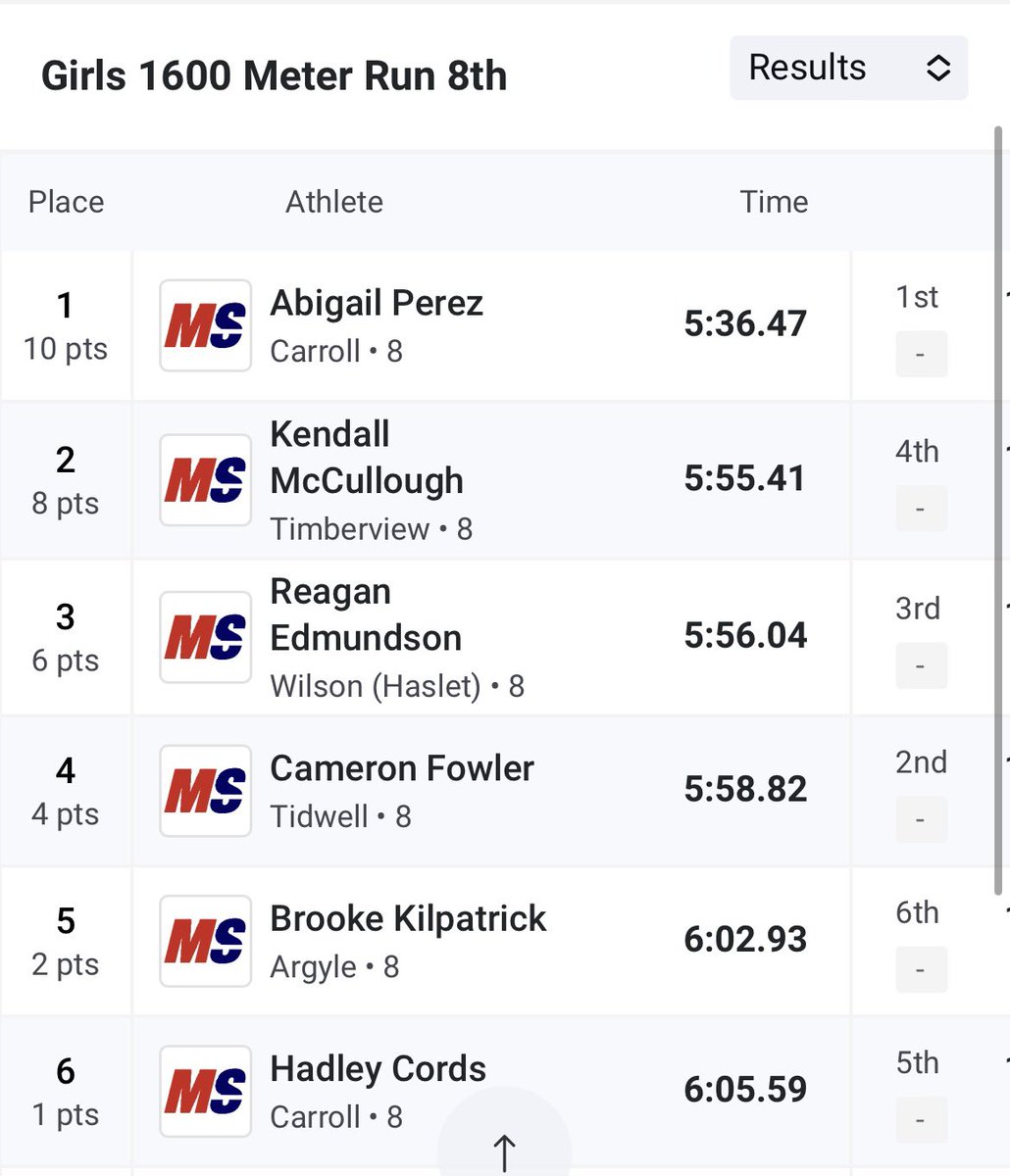 Qualified for the Meet of Champions this week. Didn’t quite beat my best mile time but I had so much fun competing with my friends. Last middle school track meet!!