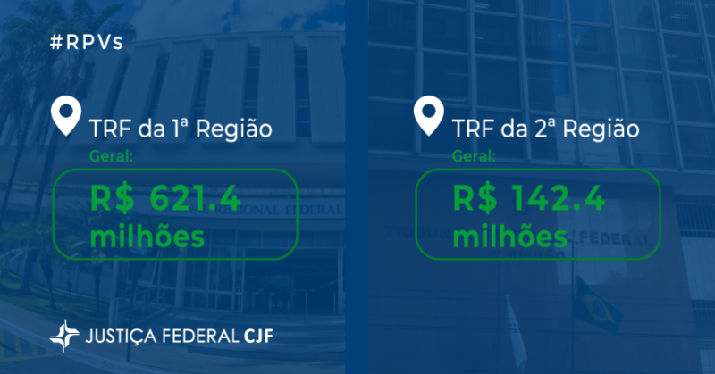 CJF_oficial's tweet photo. #RPVs O Conselho da Justiça Federal (CJF) liberou para os Tribunais Regionais Federais (TRFs) o pagamento de Requisições de Pequeno Valor (RPVs) de fevereiro de 2023. Serão beneficiados 144.984 cidadãos, que entraram com 117.914 processos. A soma atinge o valor de R$ 1,68 bilhão.