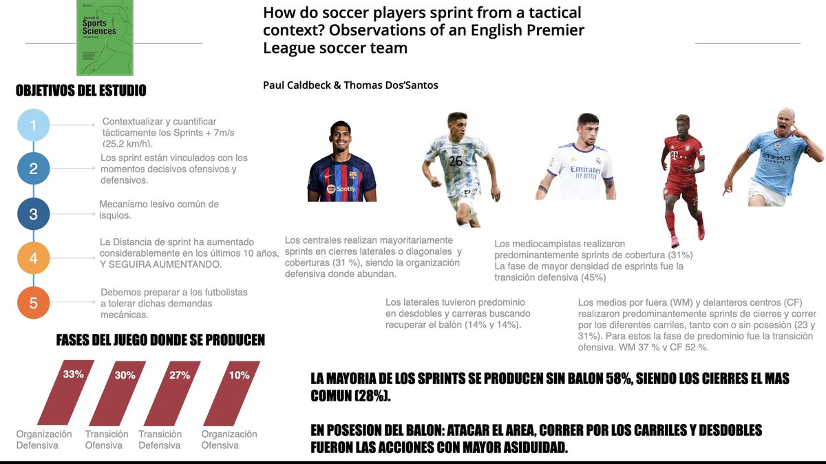 Nico Maidana (@maidanastorace) on Twitter photo Contextualización Táctica de los sprints en <a href="/premierleague/">Premier League</a> ⚡️🐆
- La demanda de sprints aumenta respecto a los últimos 10 años y seguirá aumentando <a href="/gnassis/">George Nassis</a>.
- Por ende debemos preparar a los futbolistas para esto.
- Organización y Transición Ofensiva es donde más se producen. Contextualización Táctica de los sprints en <a href="/premierleague/">Premier League</a> ⚡️🐆
- La demanda de sprints aumenta respecto a los últimos 10 años y seguirá aumentando <a href="/gnassis/">George Nassis</a>.
- Por ende debemos preparar a los futbolistas para esto.
- Organización y Transición Ofensiva es donde más se producen.