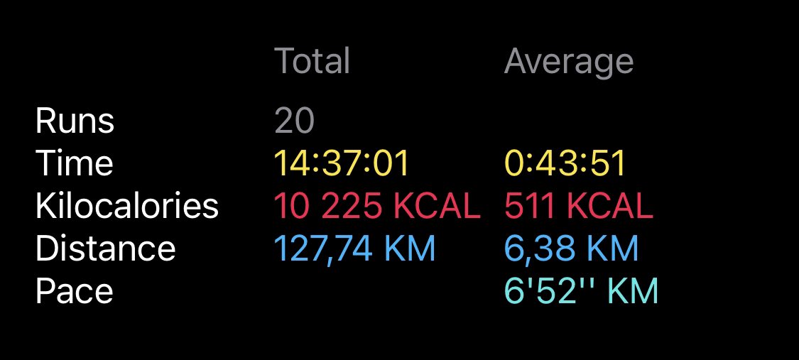 audas_vanschoor's tweet photo. That’s the wrap #March ‼️

#RunStats #Workouts #RunWithAvs #Avsfitness #Consistency #Functionaltraining #FitnessFriday https://t.co/0yvDXJ3Fbw