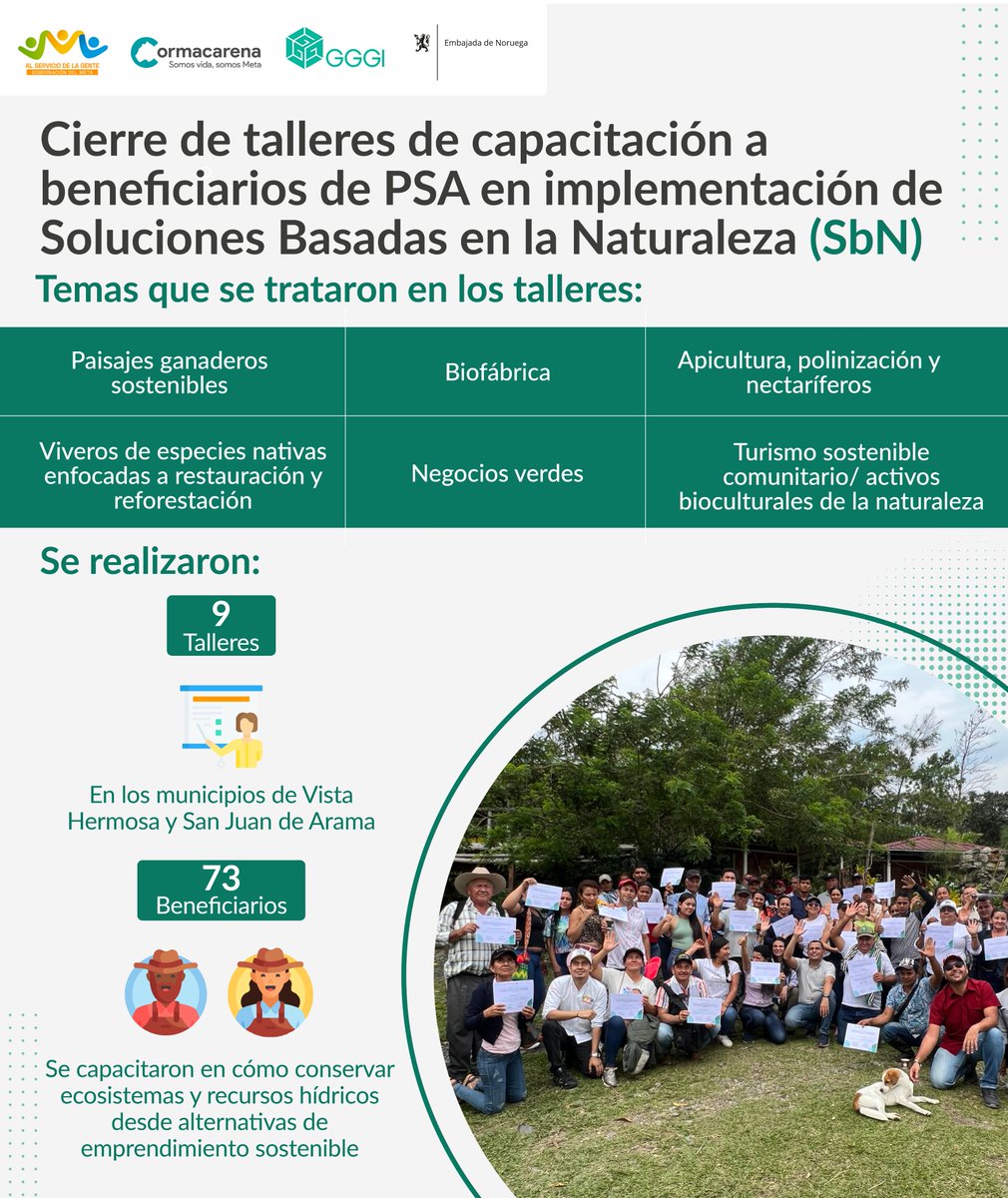 GGGICol's tweet photo. #MetaCreceVerde | Con @NoruegaenCOL y la gira pedagógica en Aula Viva, finalizamos el prog. de capacitación en #SbN en #SanJuanDeArama y #VistaHermosa. ¡7⃣3️⃣ productores aprendieron cómo pueden conservar ecosistemas y recursos desde alternativas de emprendimiento sostenible!🌱💧 https://t.co/xox1zVmVMJ