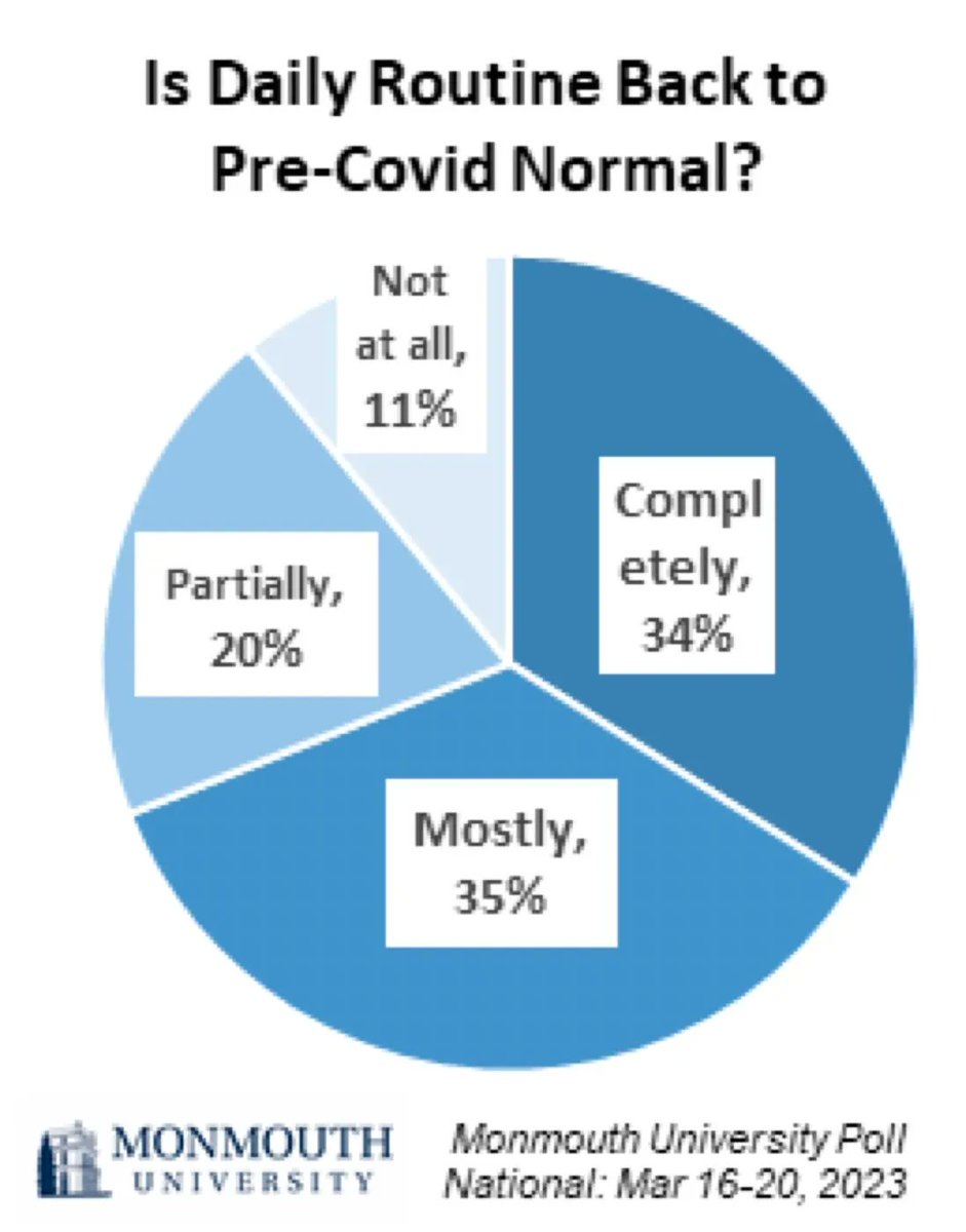 31% of Americans believe covid is still an issue and they’re not returning to normalcy. That should be more, but it’s not zero.

TRUTH: you are not alone in still taking precautions. Cautious people aren’t out and about as much, that’s why it feels that way. But you’re not alone.