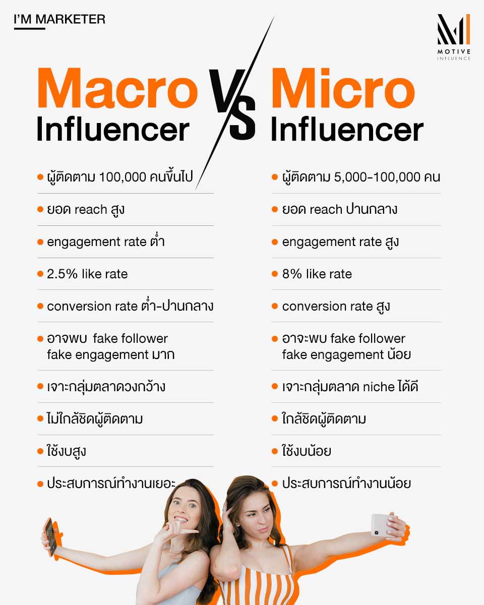 MotiveInfluence's tweet photo. Micro Influencer กับ Macro Influencer แบบไหนดีกว่ากัน? อ่านบทวิเคราะห์อย่างละเอียดได้ที่ลิงก์นี้: https://t.co/oDda7Ee26t
#MotiveInfluence #beyou #beunique #TheInspirationDriven #InfluencerMarketing https://t.co/U1NxSwuRIL