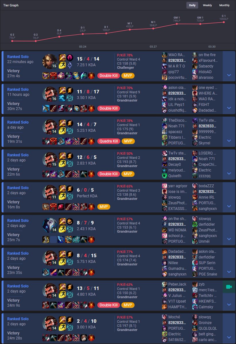 Scripter1v9's tweet image. PEOPLE CALLED ME OTP, I PROVED THEM WRONG!
UNRANKED TO CHALLENGER IN 1 WEEK 1K+ LP
I AM STILL ONE OF THE BEST JUNGLERS IN EUW
THE REMAINING DOUBTERS WILL BE GONE AFTER KR TRIP!