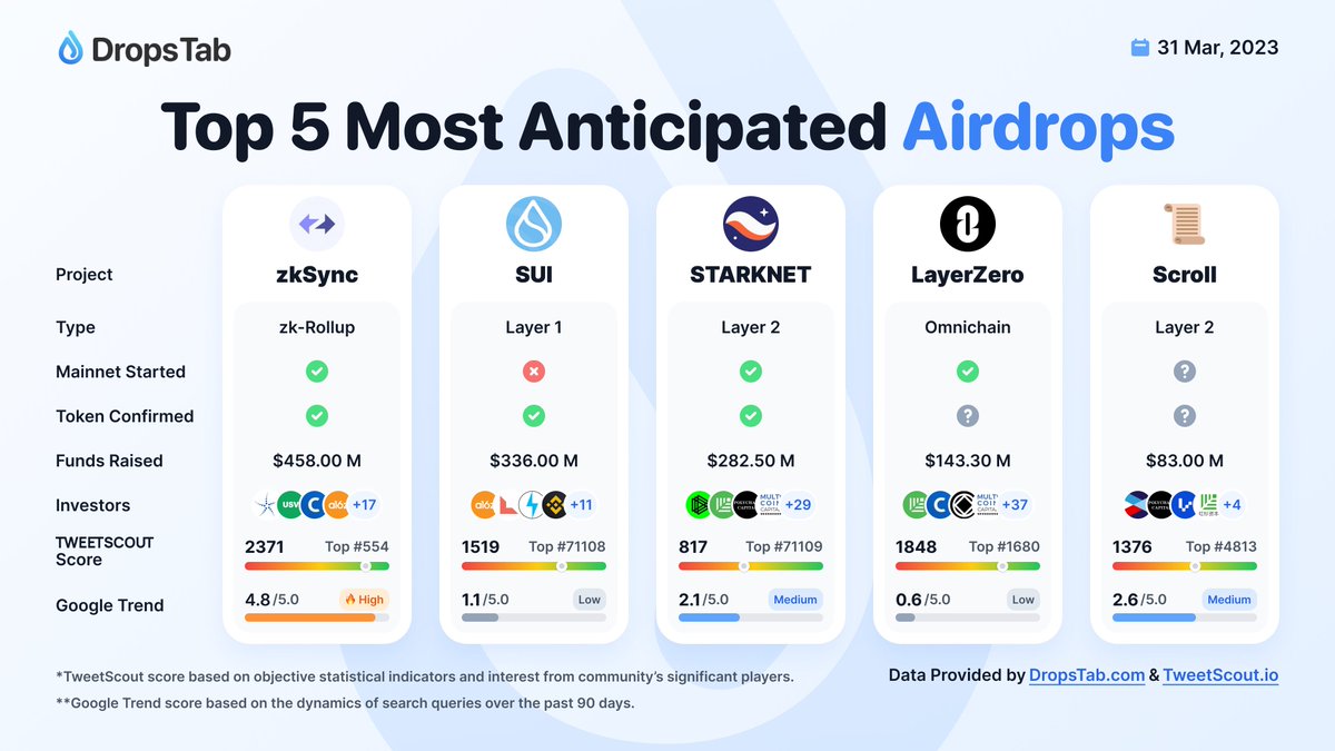 Dropstab_com's tweet photo. ✍️ We made a list of the most anticipated Airdrops in the near future!

⏳Was there a snapshot or is it not too late?

#AirDrop #ZkSync #SUI #StarkNet #LayerZero #Scroll https://t.co/fjyjS8kOwr