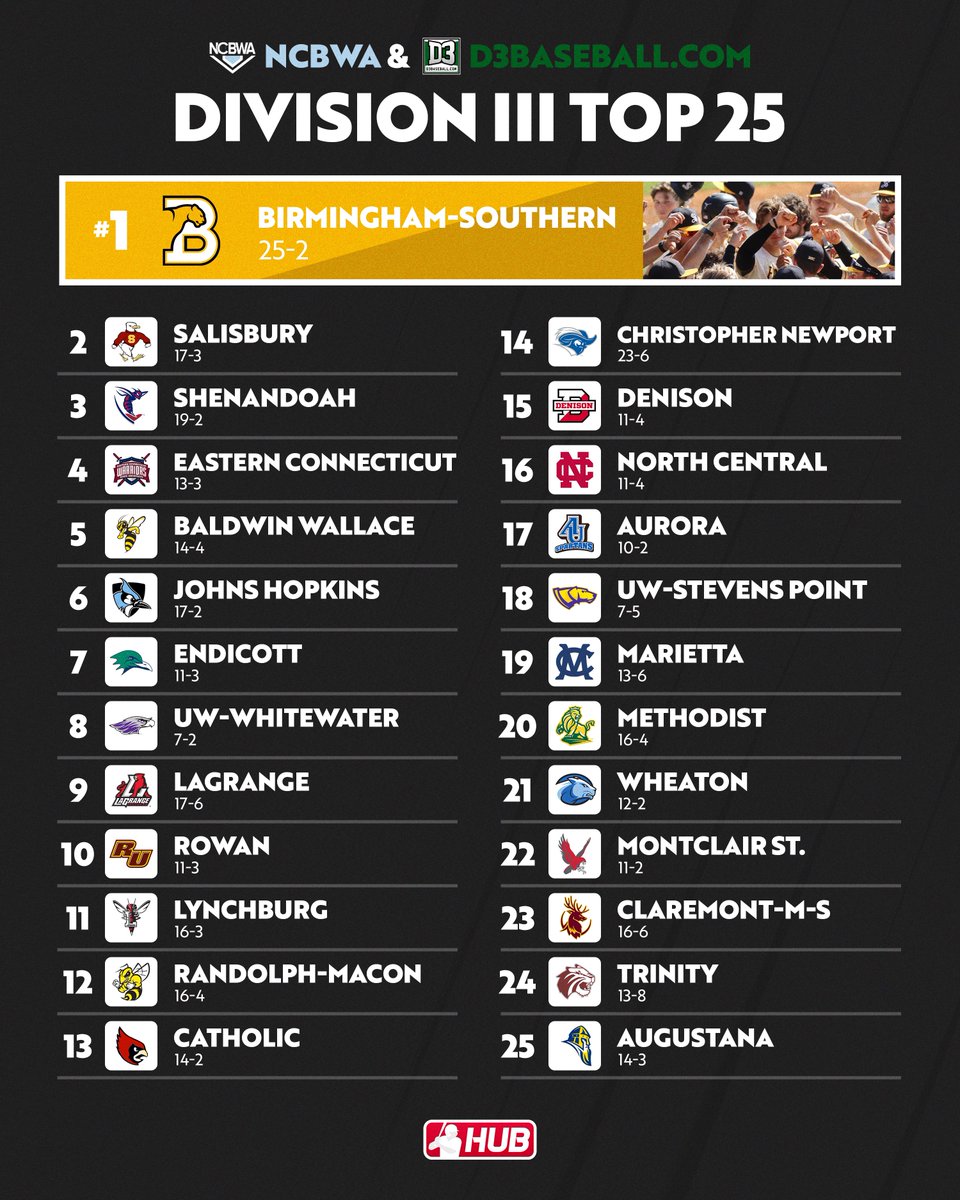 CollegeBSBHub's tweet photo. The latest DIII baseball rankings the @NCBWA and @d3baseball https://t.co/KRiTdf278G