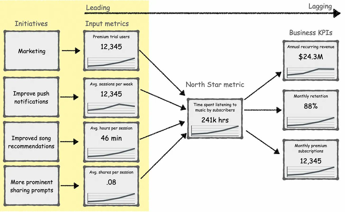 CyrusShepard's tweet photo. If you do reporting for your SEO team/client, are you tying initiatives to outcomes?

Input Metrics for SEO:
Initiatives > Input Metrics > North Star Metric > Business KPIs

THIS is how you win investment in SEO

Another fine SEO MBA post via @tomcritchlow https://t.co/5ILscajgAa https://t.co/nQeNgpYJyA