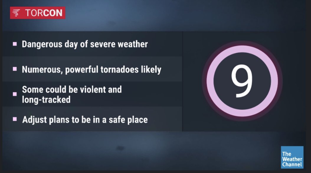 CharlesPeekWX's tweet photo. A very dangerous day and evening ahead with the TorCons raised to as high as a 9 in some areas!! Storms will be fast moving and short warning times so be prepared. We will be live on @weatherchannel with teams in the field. https://t.co/BCF7iYjYPS