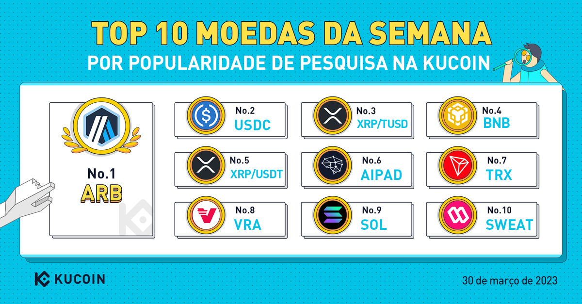 KuCoinPortugues's tweet photo. Top 10 moedas da semana por popularidade de pesquisa na KuCoin (30 de março de 2023)
$ARB
$USDC
$XRP
$BNB
$AIPAD
$TRX
$VRA
$SOL
$SWEAT
#KuCoinTop10
Não tem conta na #KuCoin? Registre-se aqui 👉 https://t.co/yRxIqGky73! https://t.co/C13dwxAGXW
