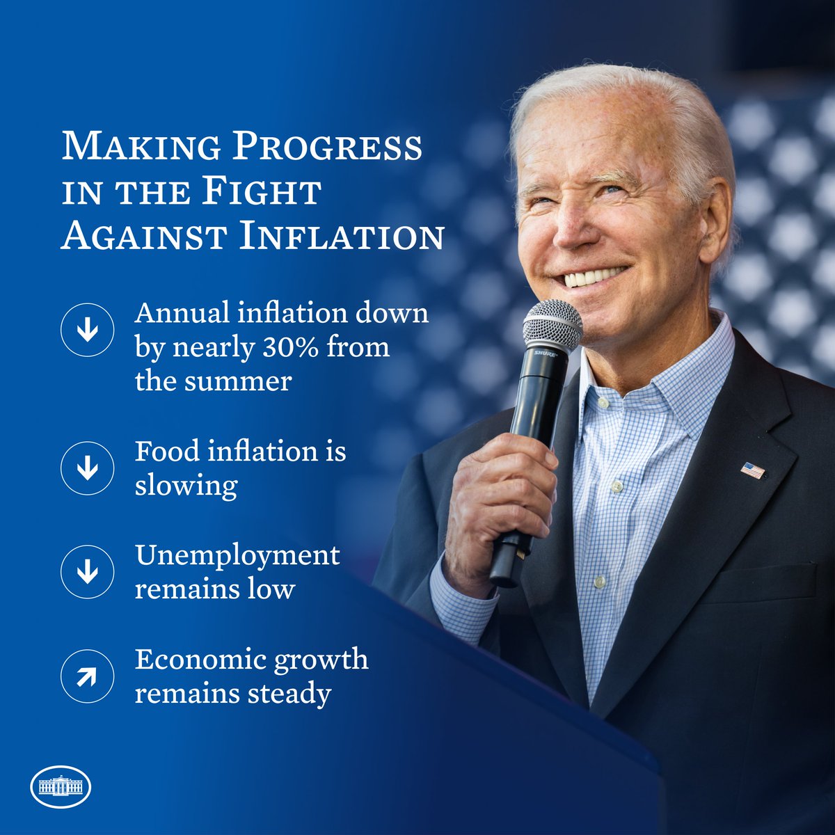 Thanks to President Biden’s economic plan, our economy continues to make progress in the fight against inflation.