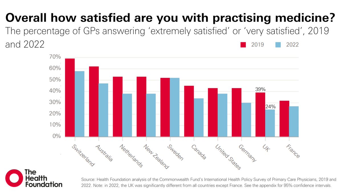 The Health Foundation (@HealthFdn) on Twitter photo 2023-03-31 17:00:10 What are the experiences of GPs in the UK and how does it compare to other countries? Our analysis of the @commonwealthfnd’s international GP survey shows UK GPs reported higher levels of emotional distress and the lowest job satisfaction ➡️ health.org.uk/publications/r… What are the experiences of GPs in the UK and how does it compare to other countries? Our analysis of the @commonwealthfnd’s international GP survey shows UK GPs reported higher levels of emotional distress and the lowest job satisfaction ➡️ health.org.uk/publications/r…