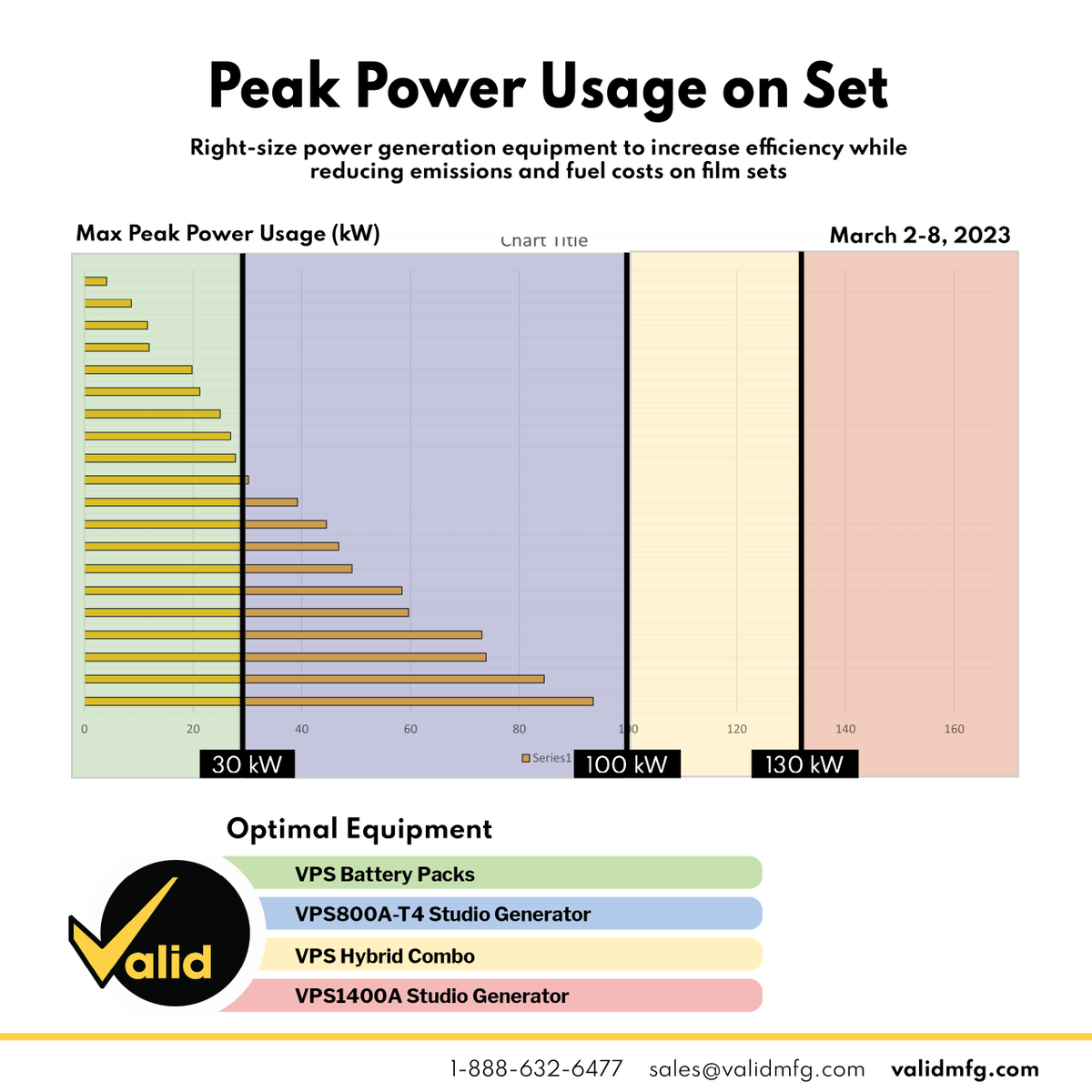ValidManufactu1's tweet photo. Check out the data!
These reports were taken from 20 Valid generators across the continent throughout March 2023.
The data proves we can utilize right-sized power generation equipment to reduce emission output (and costs) as we use power across productions. https://t.co/RecxmgwwDC