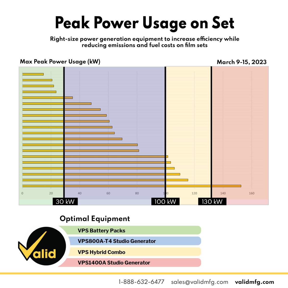 ValidManufactu1's tweet photo. Check out the data!
These reports were taken from 20 Valid generators across the continent throughout March 2023.
The data proves we can utilize right-sized power generation equipment to reduce emission output (and costs) as we use power across productions. https://t.co/RecxmgwwDC