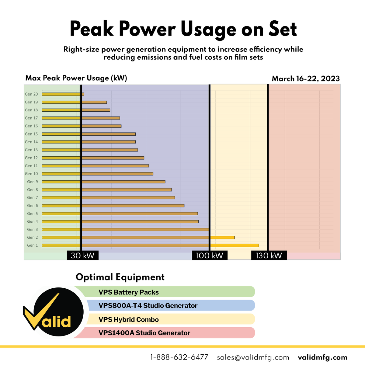 ValidManufactu1's tweet photo. Check out the data!
These reports were taken from 20 Valid generators across the continent throughout March 2023.
The data proves we can utilize right-sized power generation equipment to reduce emission output (and costs) as we use power across productions. https://t.co/RecxmgwwDC