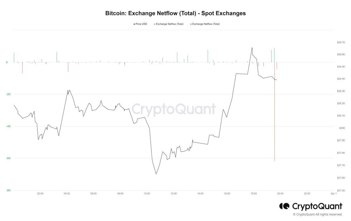 ⚡Çok önemli #CDD hareketlilikleri ;

⭐19:19:41 =Spot borsalara 778 $BTC giriş
⭐19:32:06=Spot borsalara  903 $BTC giriş 
⭐19:33:24=Spot borsalardan 6165 $BTC çıkış
⭐Coinbase borsasına yüklü spot stablecoin girişleri
⭐Ard arda 3 yüklü #CDD toplam 44 k $BTC