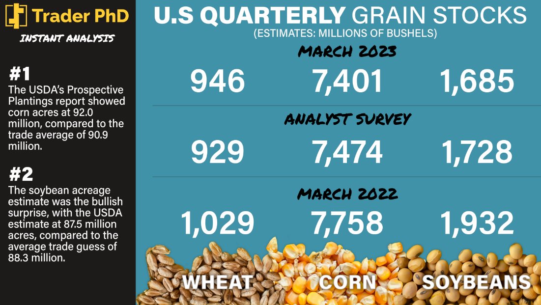 The USDA came in with some surprises for its Prospective Plantings and Quarterly Grain Stocks reports. Check out our full rundown of the reports at traderphd.com/app.