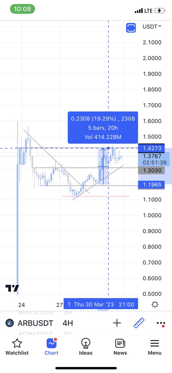 Marketmavin_'s tweet image. #ARB almost 20% profit 🤟🤟🤟 #Bitcoin #arbitrium #Marketmavin