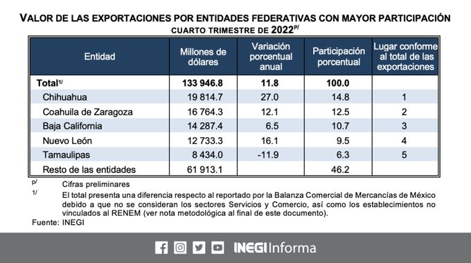 cee_canacintra's tweet photo. 🟠|#ETEF| El reporte de las Exportaciones Trimestrales por Entidad Federativa en el 4to trimestre del 2022 muestra lo siguiente:
📈Total exportaciones de 133,946.8 millones de dólares.
📊Estados con mayor contribución: Chihuahua 14.8%, Coahuila 12.5%, Baja California 10.7%. https://t.co/6qoFiGN0yk