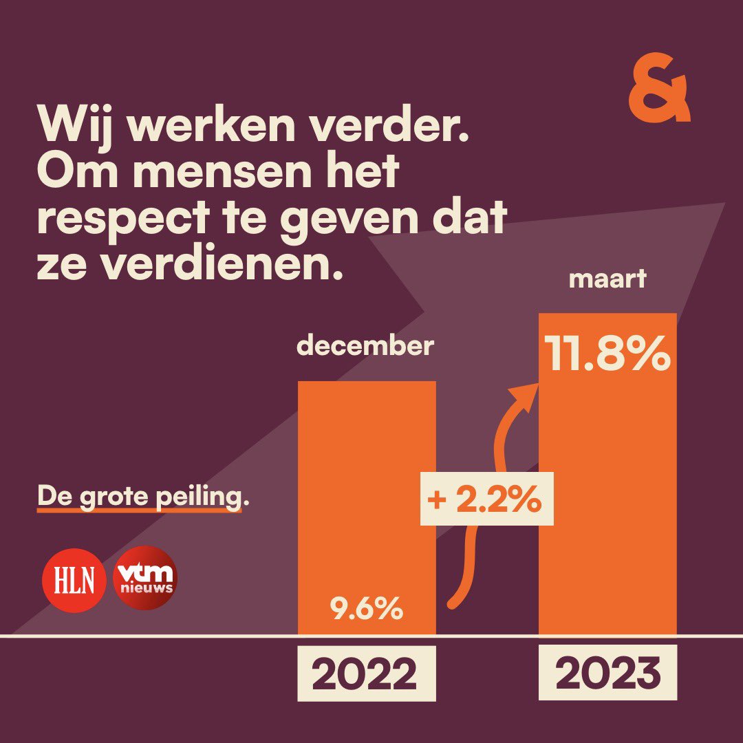 Blij dat onze visie en koers wordt gewaardeerd. We rechten de rug en werken verder 🙏