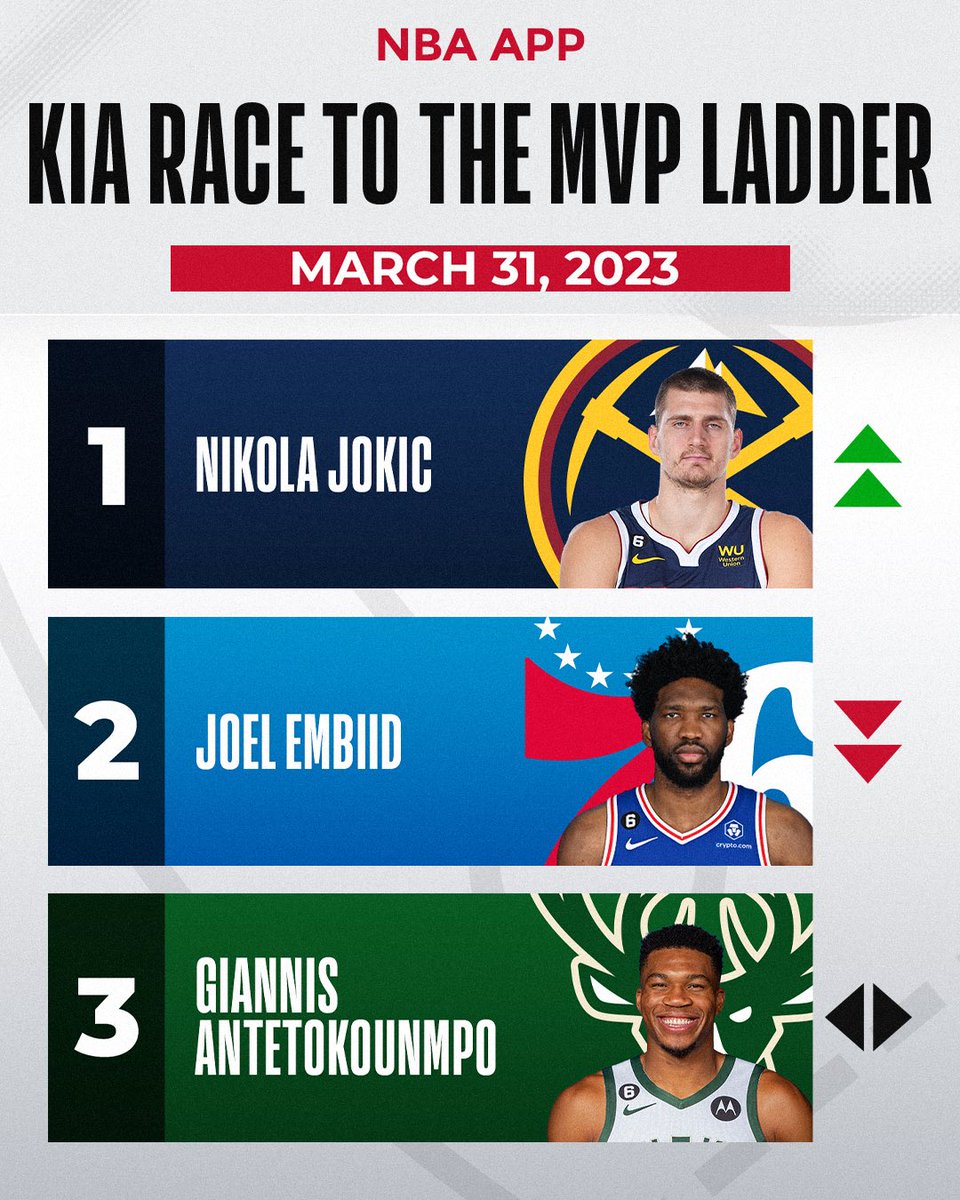 As we come down the final stretch of the season, Nikola Jokic reclaims the top spot on the NBA App #KiaMVP Ladder (via <a href="/mikecwright/">Michael C. Wright</a>)

See full list 📲 app.link.nba.com/mvp-wk24