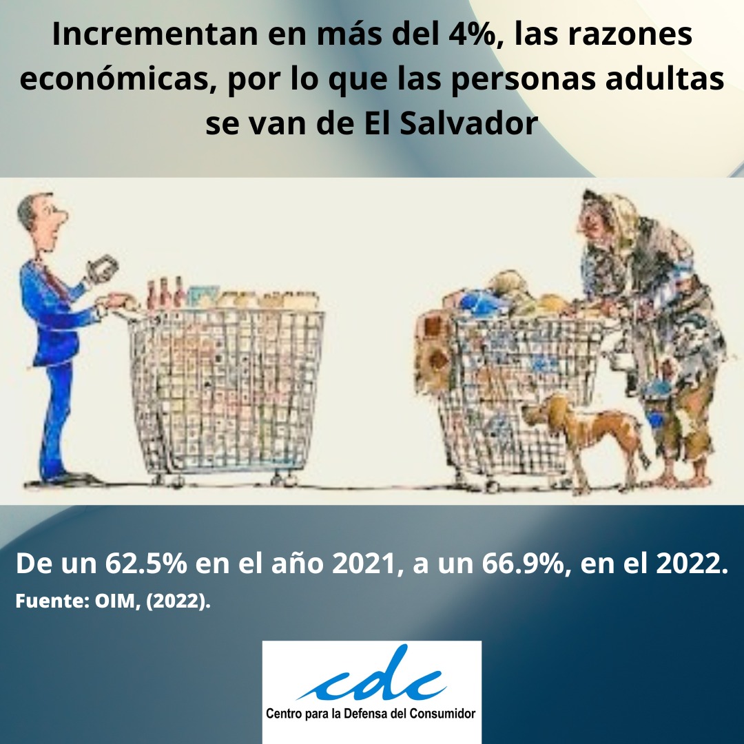 RedMigracionsv's tweet photo. #MásEmpleoDeCalidad #EsMenosMigración| Incrementa en más del 4%, las razones económicas, por lo que las personas adultas se van de El Salvador. 
#RedMigraciónYDesarrollo
#ElSalvador
#MigraciónElSalvador https://t.co/p37Fowg3av