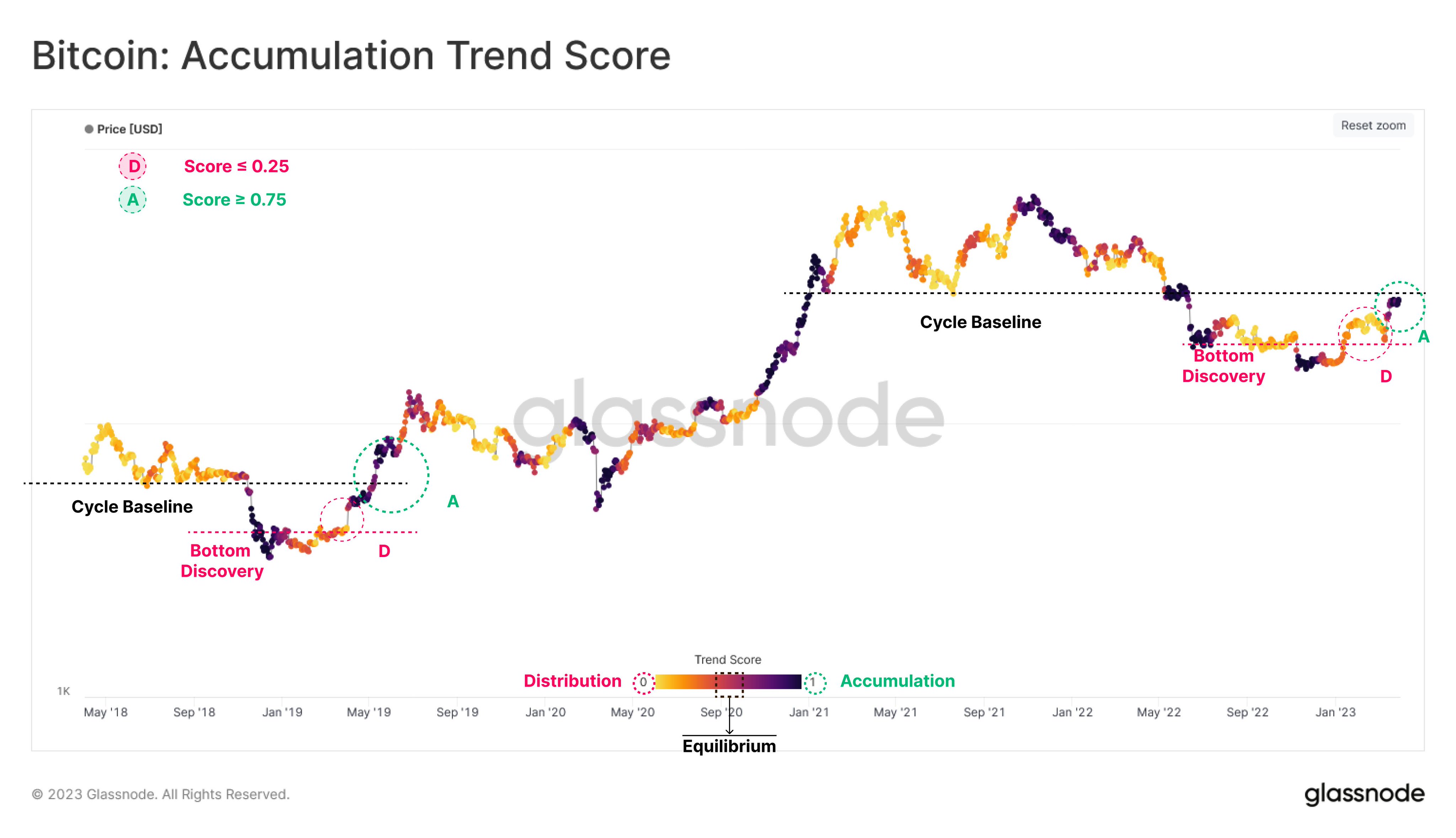 Bitcoin Accumulation Trend Score