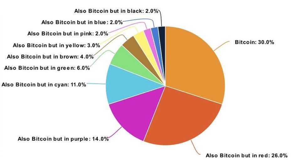 Diversify your portfolio with #Bitcoin.