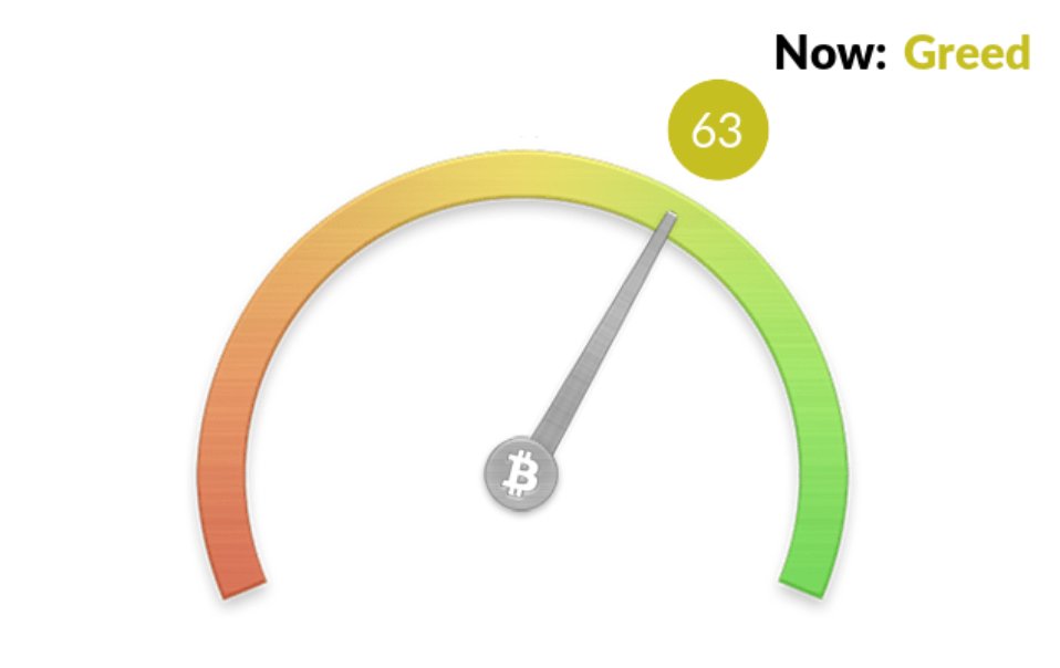 velaris100x's tweet photo. Bitcoin Fear and Greed Index is 63 ~ Greed
Current price: $28,027 https://t.co/4UPeJL6525