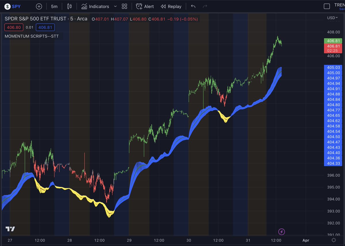 scriptstotrade's tweet photo. Our #sentiment_script, with its color-coded candles, along with #the_net, have been in perfect harmony, giving us all the information we need to analyze the strong momentum of $spy. Both tools are included in our #tradingview bundle, available at https://t.co/WkAy1gI2gm https://t.co/kH36nbrlnV