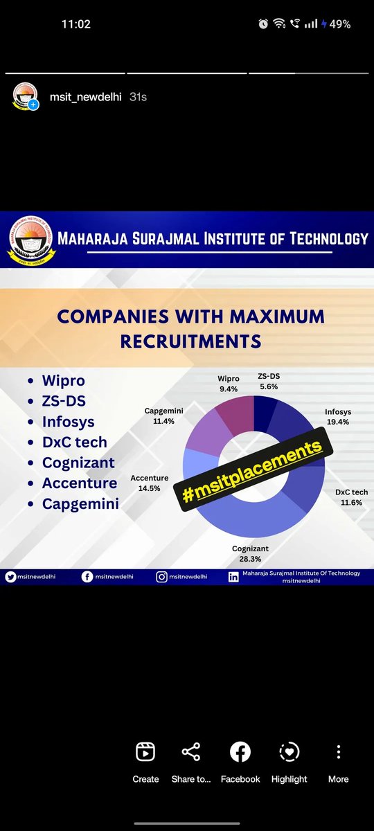 #msitplacements @msitnewdelhi #msitachievements @GGSIPUDELHI #msittrendsetters #msitindia #2022