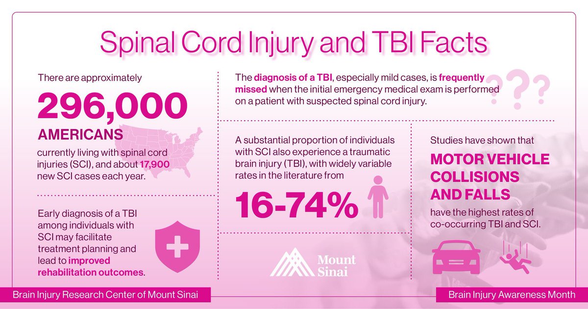 Did you know that the diagnosis of a #TBI is FREQUENTLY MISSED when the initial emergency medical exam is performed on a patient with suspected #spinalcordinjury? 

Learn more below! ⬇️
#BrainInjuryAwarenessMonth #Morethanmybraininjury 
@SinaiTBI