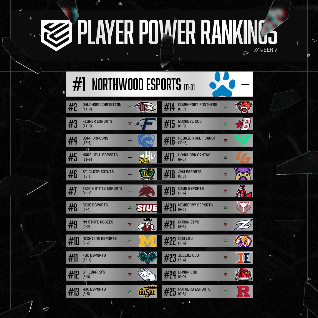 CollegeCoD's tweet photo. Finishing off strong 💪

With League Play concluding, here are the final Power Rankings of the #CCL2023 Regular Season. https://t.co/dneoTVXcPB