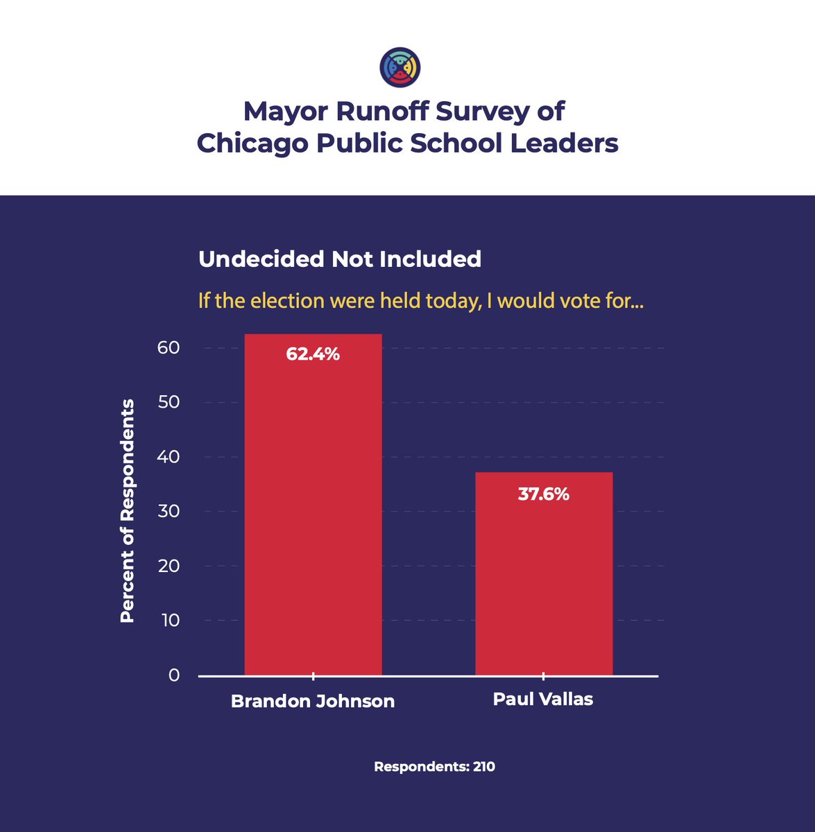 NEWS: <a href="/Brandon4Chicago/">Brandon Johnson</a> wins over <a href="/PaulVallas/">Paul Vallas</a> in a poll of <a href="/ChiPubSchools/">CPS - Chicago Public Schools</a> principals. See full results here:
chicago.theschoolleader.org/news-and-advoc…

#Chicagoelections