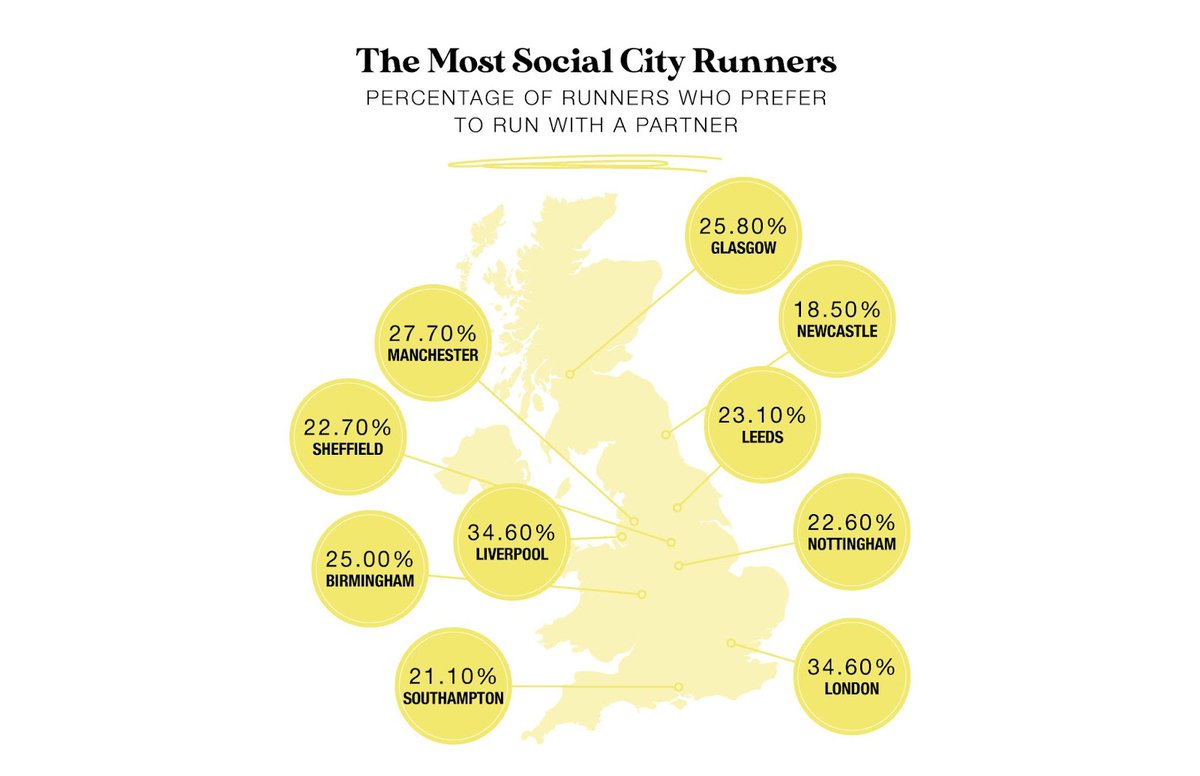 Do you have a #running buddy? 🏃‍♀️ Our survey of keen runners shows that over two thirds of Brits are running alone, but 87% of those who run with a friend believe their partner helps with motivation and overall performance. Read more here: fal.cn/3x2Ln