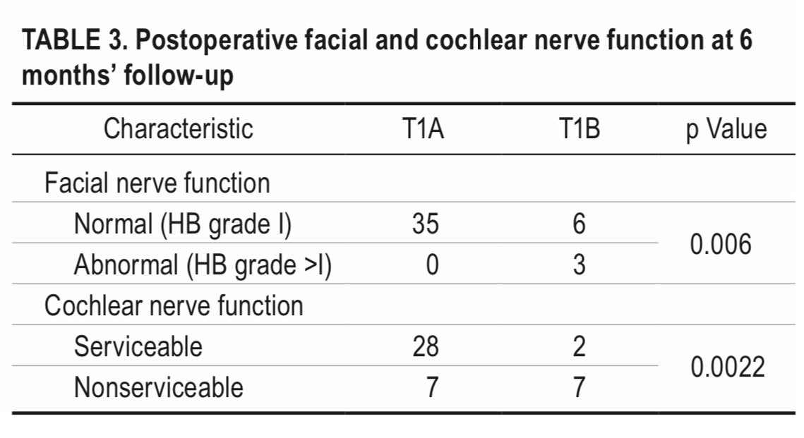 ConstanzoMD's tweet photo. We found that T1b VS had a significantly worse hearing and facial outcomes, which would explain the variability of surgical outcomes in previous publications. https://t.co/JRdEX1Uqj9
