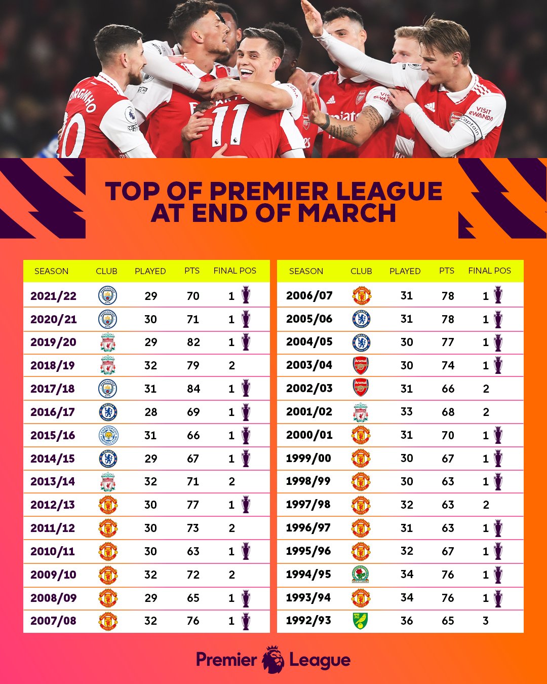 Premier League on X: “How will @Arsenal compare come the end of 