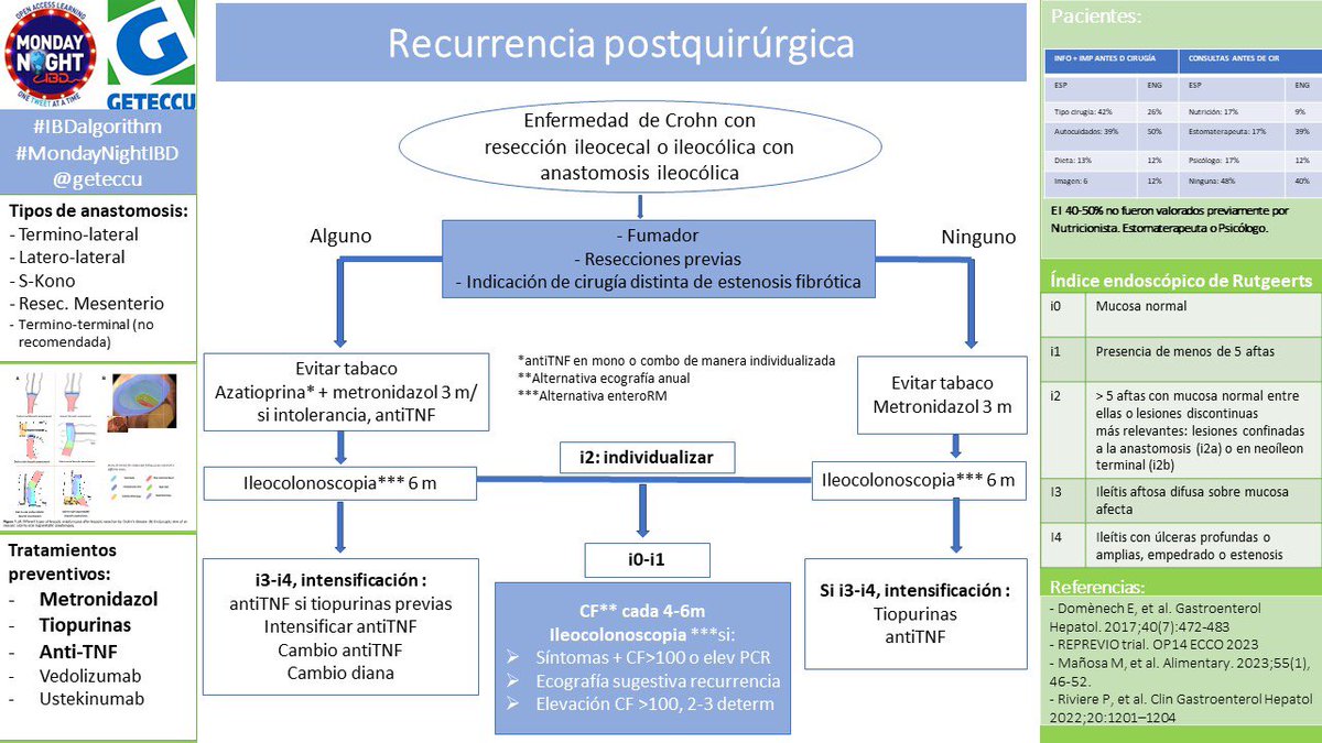geteccu's tweet image. 🎉 ¡¡¡Feliz Viernes!!! 🎉
Tras el magnífico debate @GETECCU x #MondayNightIBD, lanzamos el #IBDAlgorithm sobre manejo postquirúrgico en #Crohn
@MondayNightIBD
@geteccu
@ACCU_Espana