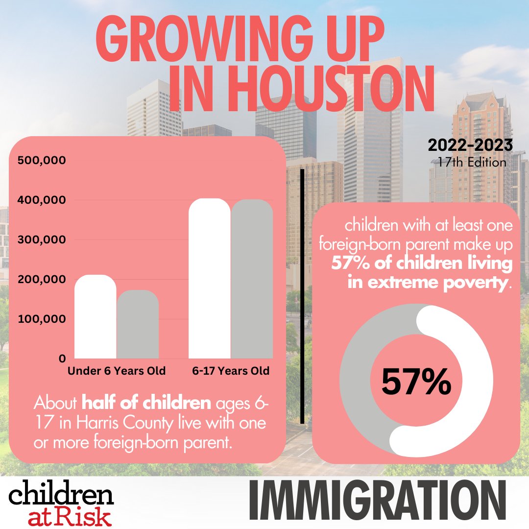 childrenatrisk's tweet photo. 2023 Edition of  Growing Up In Houston: Assessing the Quality of Life of Our Children

Read the full report here:
https://t.co/dJu3p94Fgh

#growingupinhouston #GUIH #forchildren https://t.co/234ORoRq97