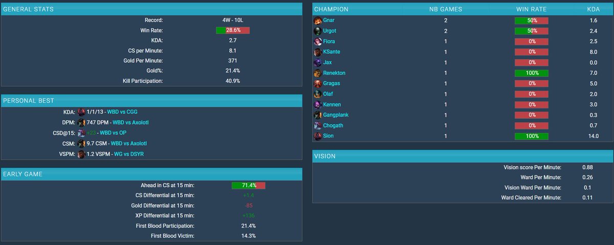 I am a free agent Toplaner and exploring my options for the upcoming summer season.

DACH residency 🇩🇪 and Italian LTR  🇮🇹
VODs of scrims/officials &amp; references upon request.

Contact me through twitter DMs 

Likes and RTs are appreciated! 💙