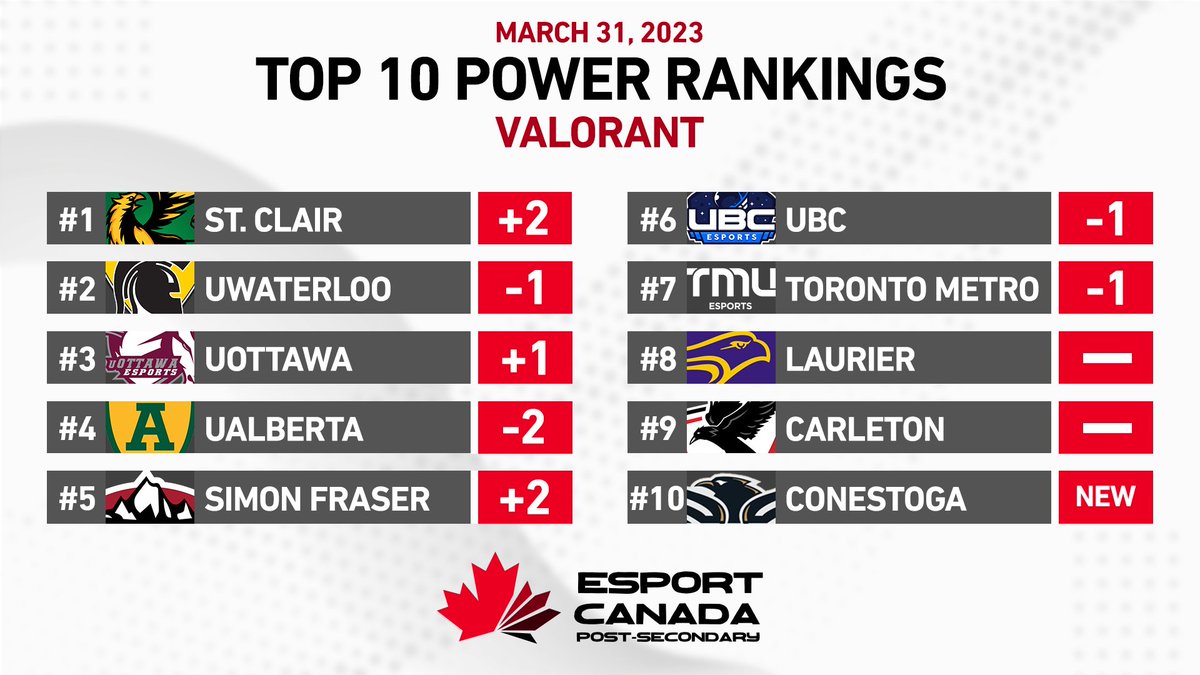Esport_CanadaPS's tweet photo. Esport Canada Post-Secondary is stoked to release our latest version of the Valorant Top 10 Canadian programs.

NEW number one and NEW entry into the ranks! 

Who will finish the year on top of our end-of-year rankings? https://t.co/Y4U8BusNXE