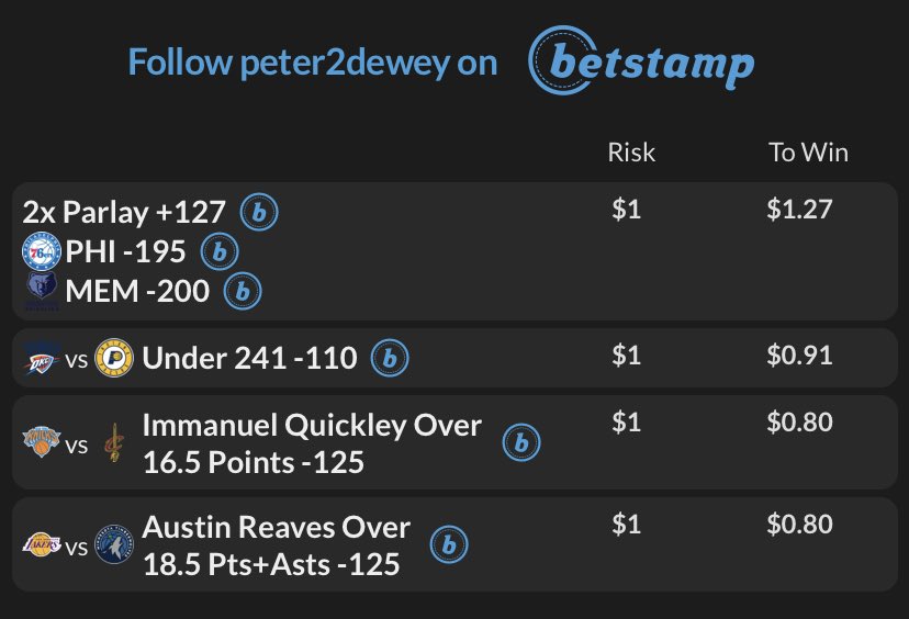 Friday’s NBA best bets! 

🏀 Immanuel Quickley OVER 16.5 PTS
🏀 Austin Reaves OVER 18.5 PTS + AST
🏀 Thunder-Pacers UNDER 241
🏀 Sixers-Grizzlies ML parlay 

Season record: 258-217-2 (+12.07 units) 🔥
