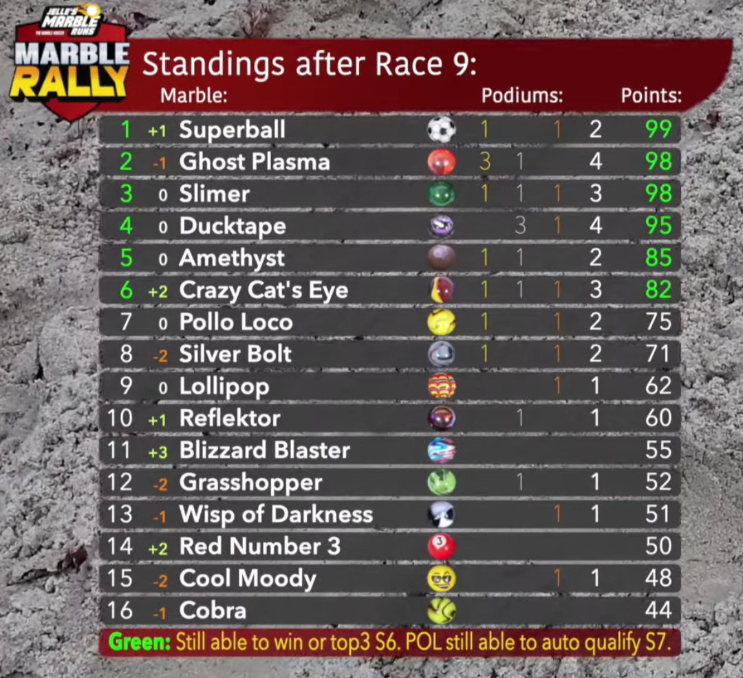 🚨 SPOILERS 🚨

Race Finish: 8th
Could have done: Better
Championship Leader: Me
Congrats to: <a href="/CrazyCatsEyeSMR/">Crazy Cat’s Eye</a> for the W
Hotel? Trivago (not sponsored, but I'm open to brand deals yk 🤑🤑🫰🫰💷💵💶💴)
Standings? Close
Season: 6
Race: 9

Nice