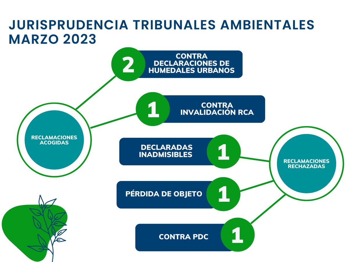 ¿Cómo han resuelto los Tribunales Ambientales durante este mes? #jurisprudencia #derechoambiental