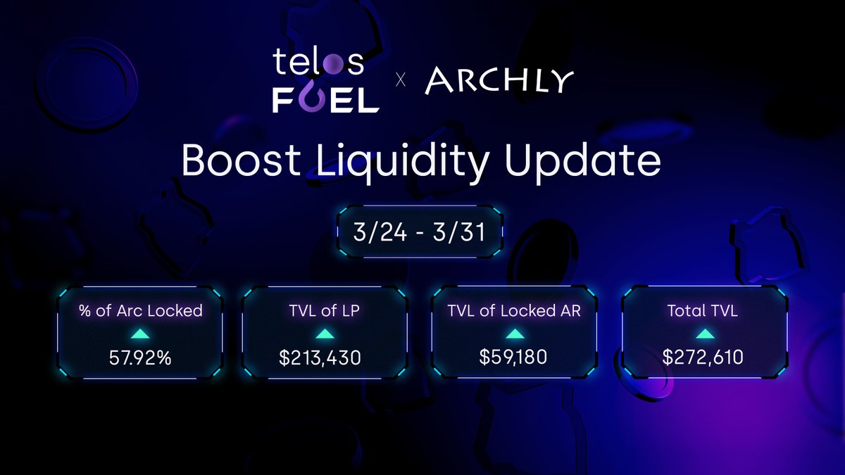 HelloTelos's tweet photo. Telos Fuel x @ArchlyFinance Update 🟣
We have a new update to share regarding the #TelosFuel initiative's liquidity boost for Archly Finance! ⛽️
Let's get into it (Snapshot for 3/24 - 3/31)
1 / 🧵 https://t.co/y7YqUmbV5D