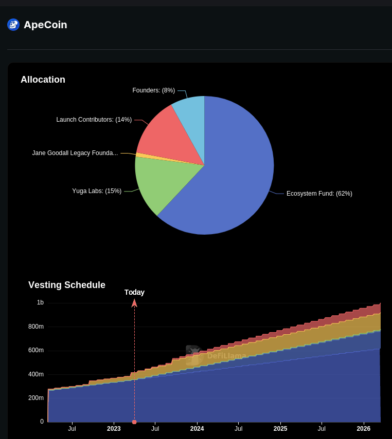 DefiLlama's tweet photo. We've added unlocks tracking to DefiLlama!

Now you can see the next big unlock, track how many tokens are emitted each day and monitor major changes in the unlocks schedule

https://t.co/mweeBZRkx5 https://t.co/Hq66Quh3vV