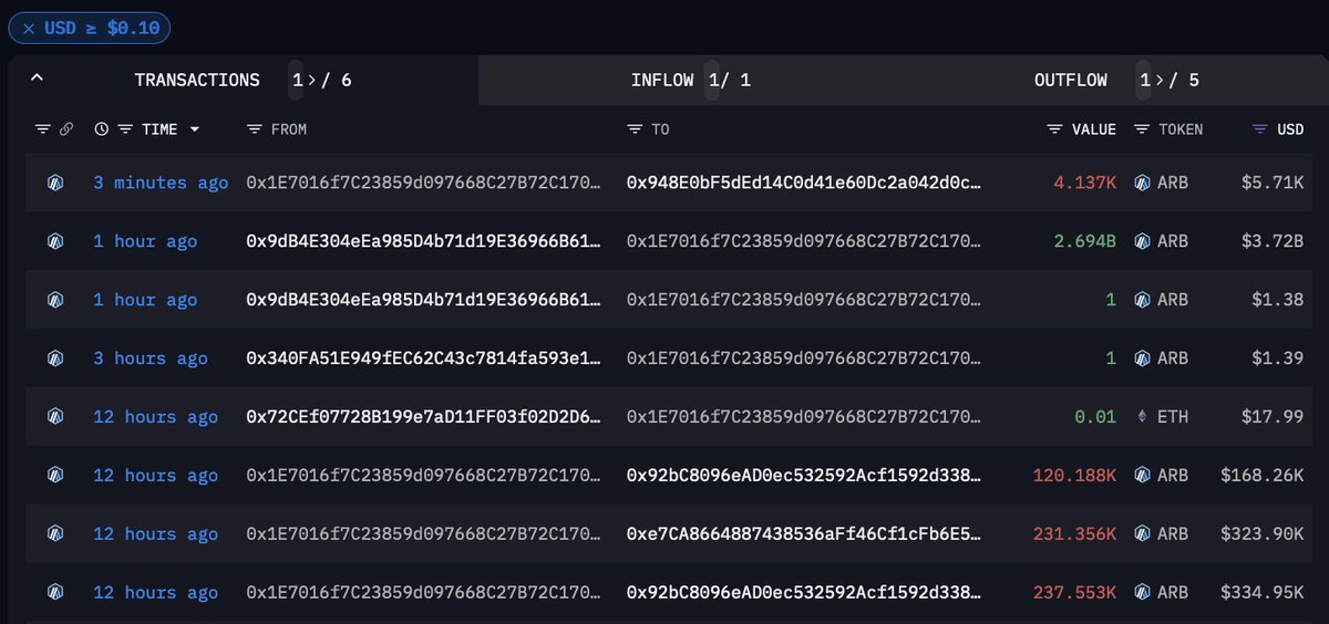 arkham's tweet image. Just 1 hour ago, $3.7B (that's right - Billion) of $ARB was moved from the Arbitrum Foundation Multisig.

It ended up at this new wallet, 0x1E7 - making 0x1E7 the holder of almost 27% of the entire $ARB supply.

gn